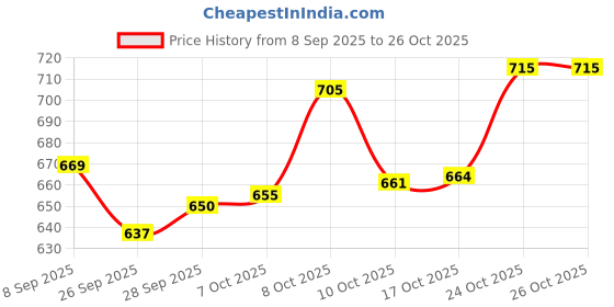 flipkart.com nandeksha Dish Drainer Kitchen Rack Dish Drainer Kitchen Rack with Drainer Tray Kitchen Utensils Drying Basket Steel nandeksha Price History Graph from 8 Sep 2025 to 26 Oct 2025