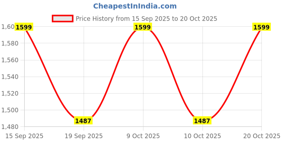 flipkart.com zroy enterprise Dish Drainer Kitchen Rack DIsh Rack For Modern Kitchen Carbon Steel zroy enterprise Price History Graph from 15 Sep 2025 to 20 Oct 2025