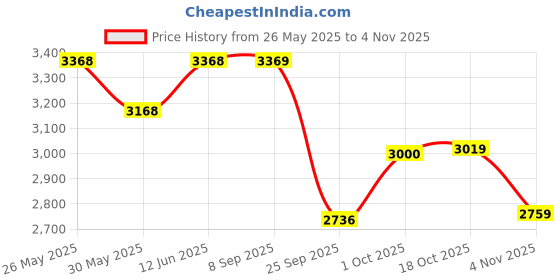 flipkart.com ibell Dish Drainer Kitchen Rack DR293SM Adjustable Dish Rack, 2 Layer Over Sink Stand, Extendable Carbon Steel Carbon Steel ibell Price History Graph from 26 May 2025 to 4 Nov 2025