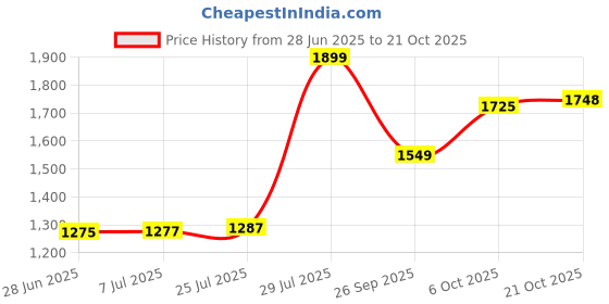 flipkart.com plantex Dish Drainer Kitchen Rack Drainer Basket for Kitchen Utensils/Dish Drying Rack with Drainer/Bartan Basket Steel plantex Price History Graph from 28 Jun 2025 to 21 Oct 2025