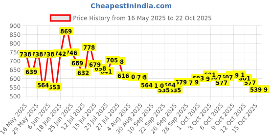 flipkart.com keepwell Dish Drainer Kitchen Rack High Grade Stainless Steel Dish Drainer / Utensil Drainer Kitchen Rack / Bartan Basket / Utensil Drying Rack (Big) Steel keepwell Price History Graph from 16 May 2025 to 22 Oct 2025