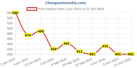 flipkart.com green touch Dish Drainer Kitchen Rack Iron green touch Price History Graph from 2 Jun 2025 to 20 Oct 2025