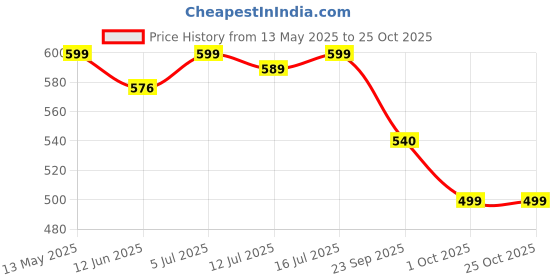flipkart.com ruhe Dish Drainer Kitchen Rack Kitchen Basket Drying Rack Sink Basket for Washing Vegetables Fruits Steel ruhe Price History Graph from 13 May 2025 to 25 Oct 2025
