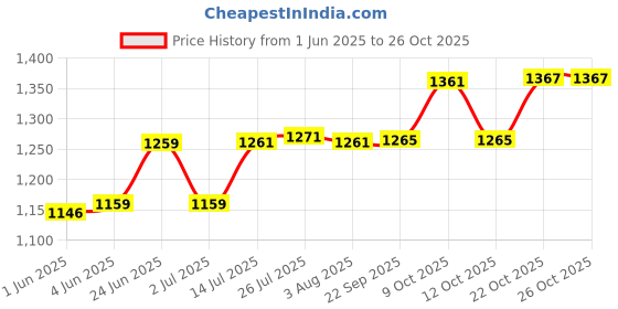 flipkart.com dbr Dish Drainer Kitchen Rack Kitchen Dish Rack Drainer For Cabinet Width 60 Cm Steel dbr Price History Graph from 1 Jun 2025 to 26 Oct 2025