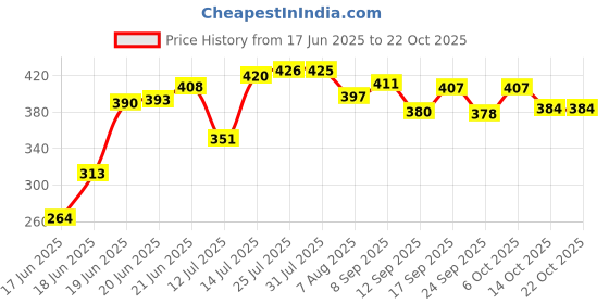 flipkart.com fivean Dish Drainer Kitchen Rack Kitchen Organiser Rack Utensil Kitchen Rack Plastic fivean Price History Graph from 17 Jun 2025 to 21 Oct 2025
