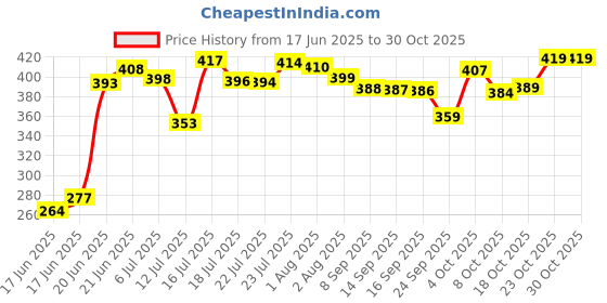 flipkart.com kitchexpo Dish Drainer Kitchen Rack Kitchen Racks with Water Storing Tray Kitchen Organizer Rack/Storage Shelf/Cutlery Storage Rack/Dish Rack/Storage Rack for Kitchen and Kitchen Organizer Items Plastic kitchexpo Price History Graph from 17 Jun 2025 to 30 Oct 2025
