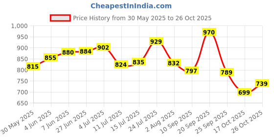 flipkart.com shivent Dish Drainer Kitchen Rack Kitchen Utensils/Dish Drying Rack with Drainer/Plate Stand/Bartan Basket Steel shivent Price History Graph from 30 May 2025 to 26 Oct 2025