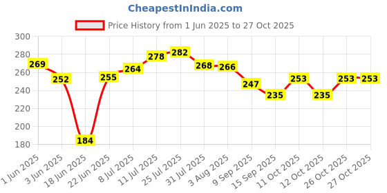 flipkart.com axn Dish Drainer Kitchen Rack Large 3 in 1 Sink Set Dish Rack Drainer Drying Rack (BROWN) Plastic axn Price History Graph from 1 Jun 2025 to 27 Oct 2025