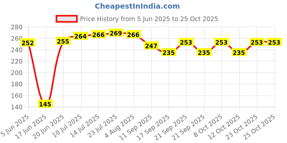 flipkart.com axn Dish Drainer Kitchen Rack Large 3 in 1 Sink Set Dish Rack Drainer Drying Rack Washing Basket Plastic axn Price History Graph from 5 Jun 2025 to 22 Oct 2025