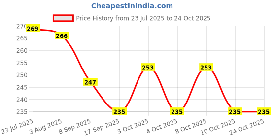 flipkart.com axn Dish Drainer Kitchen Rack Large 3 in 1 Sink Set Dish Rack Drainer Drying Rack Washing Basket Plastic axn Price History Graph from 23 Jul 2025 to 22 Oct 2025