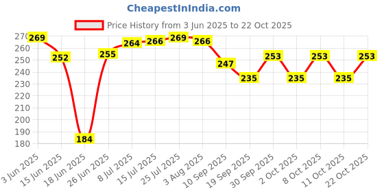 flipkart.com axn Dish Drainer Kitchen Rack Large 3 in 1 Sink Set Dish Rack Drainer Drying Rack Washing Basket(BROWN) Plastic axn Price History Graph from 3 Jun 2025 to 22 Oct 2025