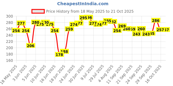 flipkart.com rv product Dish Drainer Kitchen Rack Large Durable Sink Plastic Dish Rack Utensil Drainer Drying Basket Plastic rv product Price History Graph from 18 May 2025 to 21 Oct 2025