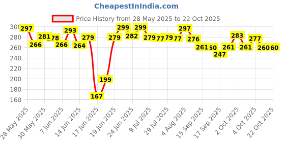 flipkart.com ritz imagination Dish Drainer Kitchen Rack Large Sink Set Dish Rack Drainer Drying Rack Washing Basket with Tray for Kitchen, Dish Rack Organizers, Utensils Tools Cutlery (Multi Color) Utensil Kitchen Rack (Plastic) Plastic ritz imagination Price History Graph from 28 May 2025 to 21 Oct 2025