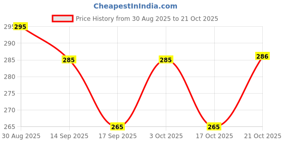 flipkart.com blazesky Dish Drainer Kitchen Rack Metal Sponge Holder Kitchen Sink | Auto-Draining Sink Storage Iron blazesky Price History Graph from 30 Aug 2025 to 21 Oct 2025