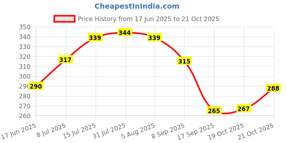 flipkart.com arizon Dish Drainer Kitchen Rack Multi-Functional 3-in-1 Plastic Kitchen Sink Set:Large Sink Washing Basket Tray Plastic arizon Price History Graph from 17 Jun 2025 to 19 Oct 2025
