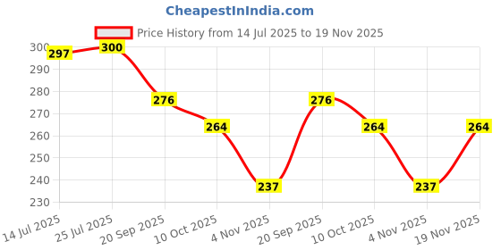 flipkart.com dm plus Dish Drainer Kitchen Rack Multi-Purpose 360° Rotating Organizer Tray Kitchen Organizer Rotating Tray Plastic dm plus Price History Graph from 14 Jul 2025 to 19 Nov 2025