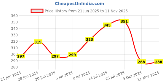 flipkart.com dm plus Dish Drainer Kitchen Rack Multipurpose Kitchen Storage Organizer Folding Trolley Plastic dm plus Price History Graph from 21 Jun 2025 to 9 Nov 2025