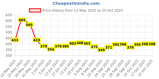 flipkart.com pihura Dish Drainer Kitchen Rack Multipurpose Storage Shelf,3 Layer Kitchen Rack,Dish Rack,Spice Rack,Bathroom Shelves and Racks, Wall Mounted Organiser for Home/ Spice Bottle Shelf Holder Platform Cabinet Kitchen Racks Dish Drainer Kitchen Rack (Steel) Steel pihura Price History Graph from 13 May 2025 to 25 Oct 2025