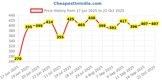 flipkart.com maxme Dish Drainer Kitchen Rack New designe Kitchen Organiser Rack Plastic Kitchen Rack, Dish driner rack for kitchen storage Plastic maxme Price History Graph from 17 Jun 2025 to 21 Oct 2025