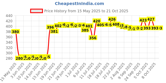 flipkart.com shopixo Dish Drainer Kitchen Rack Plastic shopixo Price History Graph from 15 May 2025 to 21 Oct 2025