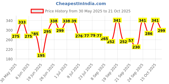flipkart.com samarth Dish Drainer Kitchen Rack Plastic samarth Price History Graph from 30 May 2025 to 21 Oct 2025