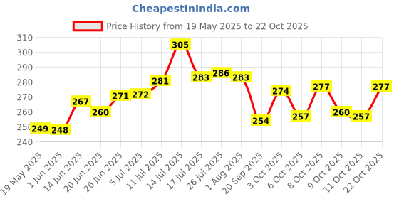 flipkart.com logyk Dish Drainer Kitchen Rack Plastic logyk Price History Graph from 19 May 2025 to 21 Oct 2025