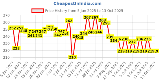 flipkart.com quickmart Dish Drainer Kitchen Rack Plastic quickmart Price History Graph from 5 Jun 2025 to 13 Oct 2025