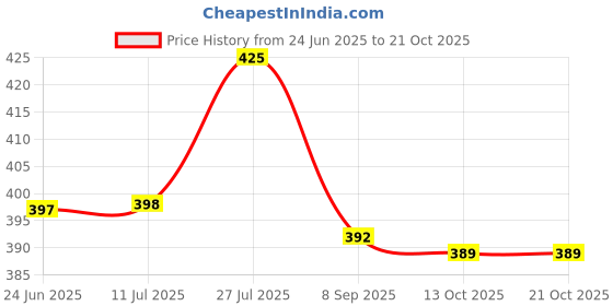 flipkart.com exodus Dish Drainer Kitchen Rack Plastic exodus Price History Graph from 24 Jun 2025 to 21 Oct 2025