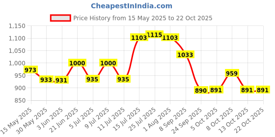 flipkart.com shopixo Dish Drainer Kitchen Rack Plastic shopixo Price History Graph from 15 May 2025 to 21 Oct 2025