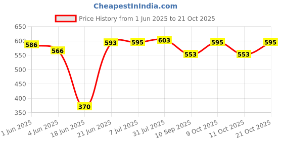 flipkart.com samarth Dish Drainer Kitchen Rack Plastic samarth Price History Graph from 1 Jun 2025 to 21 Oct 2025