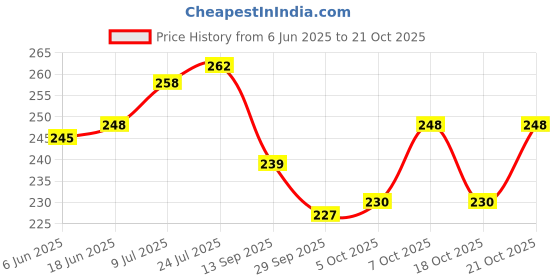 flipkart.com nariya Dish Drainer Kitchen Rack Plastic nariya Price History Graph from 6 Jun 2025 to 21 Oct 2025