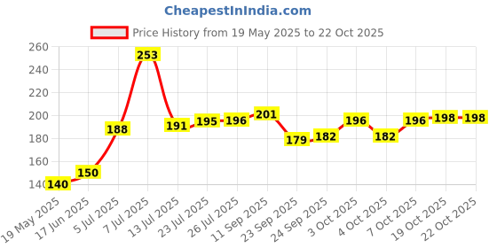 flipkart.com fabb Dish Drainer Kitchen Rack Plastic fabb Price History Graph from 19 May 2025 to 21 Oct 2025