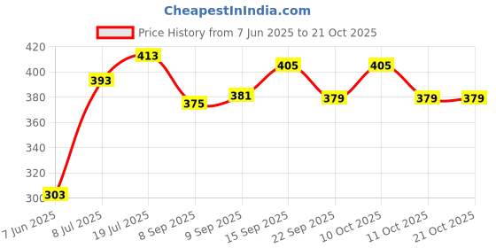 flipkart.com flipkitchen Dish Drainer Kitchen Rack Plastic flipkitchen Price History Graph from 7 Jun 2025 to 21 Oct 2025