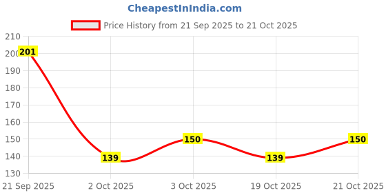 flipkart.com primeway Dish Drainer Kitchen Rack Plastic primeway Price History Graph from 21 Sep 2025 to 19 Oct 2025