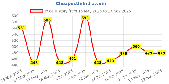 flipkart.com prizam Dish Drainer Kitchen Rack Popular 4 Layer Plastic Portable Modern Fruit and Vegetable Trolley Plastic prizam Price History Graph from 15 May 2025 to 17 Nov 2025