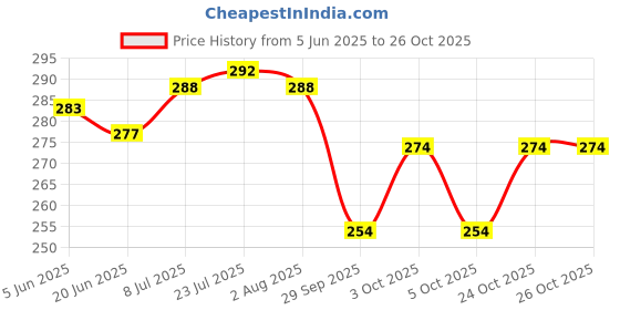flipkart.com axn Dish Drainer Kitchen Rack Popular Combo Kitchen Sink Organizer & 3 in 1 Kitchen Sink dish drainer rack Plastic axn Price History Graph from 5 Jun 2025 to 26 Oct 2025