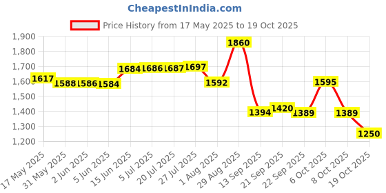 flipkart.com amol Dish Drainer Kitchen Rack Premium Stainless Steel Dish / Utensils / Wall Mount / Kitchen Organizer Steel amol Price History Graph from 17 May 2025 to 19 Oct 2025