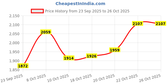 flipkart.com metalac Dish Drainer Kitchen Rack Premium Stainless Steel Wall Mounted Kitchen Utensils Dish Rack (39x36)inches Steel metalac Price History Graph from 23 Sep 2025 to 26 Oct 2025