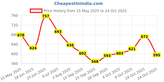 flipkart.com shri krishna traders Dish Drainer Kitchen Rack SKT27 Steel shri krishna traders Price History Graph from 15 May 2025 to 24 Oct 2025