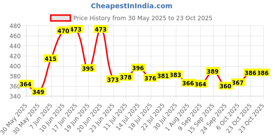 flipkart.com exodus Dish Drainer Kitchen Rack Sleek, Space-saving Solution for Effortless Kitchen Organization Plastic exodus Price History Graph from 30 May 2025 to 23 Oct 2025