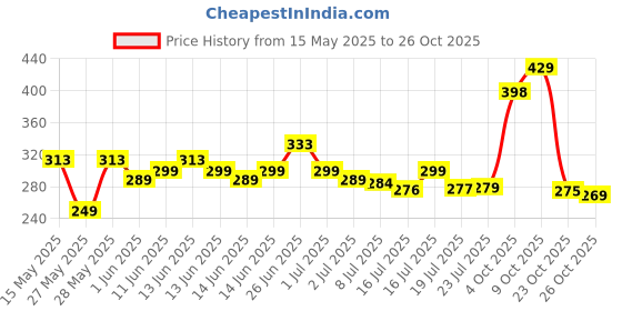 flipkart.com dld Dish Drainer Kitchen Rack Small Plastic Kitchen Sink with,Dish Rack Drainer Drying Rack Washing Basket Plastic dld Price History Graph from 15 May 2025 to 26 Oct 2025