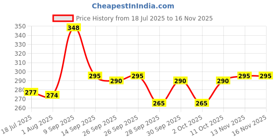 flipkart.com dld Dish Drainer Kitchen Rack Small Plastic Kitchen Sink with,Dish Rack Drainer Drying Rack Washing Basket Plastic dld Price History Graph from 18 Jul 2025 to 15 Nov 2025