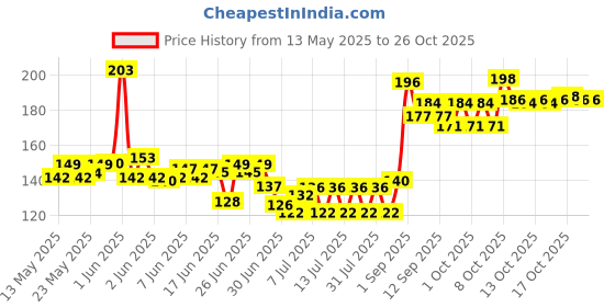 flipkart.com vraj creation Dish Drainer Kitchen Rack Soap DIsh Stainless Steel Sink Caddy Organizer,Tap Organiser Clip Storage Steel vraj creation Price History Graph from 13 May 2025 to 26 Oct 2025