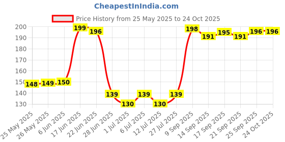 flipkart.com romj Dish Drainer Kitchen Rack Soap DIsh Stainless Steel Sink Caddy Organizer,Tap Organiser Clip Storage Steel romj Price History Graph from 25 May 2025 to 24 Oct 2025