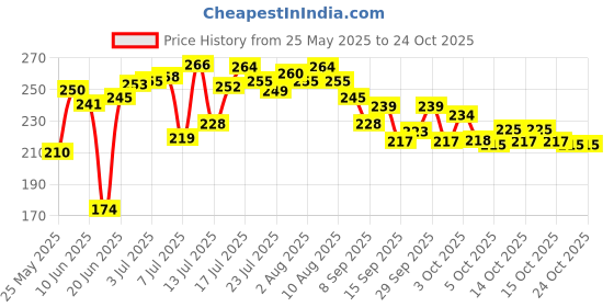 flipkart.com pla Dish Drainer Kitchen Rack Stainless Steel 2-Tier Spice Rack Container Organizer/Basket for Boxes Utensils Dishes Plates for Home and Kitchen | Multipurpose Kitchen Storage Shelf Shelves Holder Stand Rack (38 x 15 x 28) Steel pla Price History Graph from 25 May 2025 to 24 Oct 2025