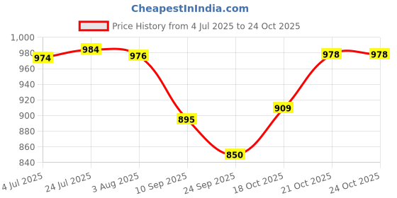 flipkart.com pla Dish Drainer Kitchen Rack Stainless Steel 3 Shelf Wall Mount Kitchen Organizer (18x18 inches) Steel pla Price History Graph from 4 Jul 2025 to 22 Oct 2025
