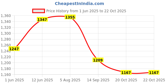 flipkart.com projain steel Dish Drainer Kitchen Rack Stainless Steel Dish Drainer Basket for Kitchen / Dish Drainer Basket Steel projain steel Price History Graph from 1 Jun 2025 to 22 Oct 2025