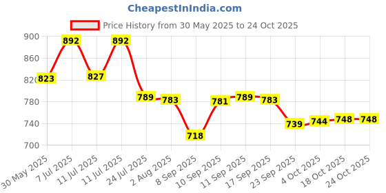 flipkart.com meezo Dish Drainer Kitchen Rack Stainless Steel Dish Drainer Basket for Kitchen Utensils Large Basket Plastic meezo Price History Graph from 30 May 2025 to 23 Oct 2025