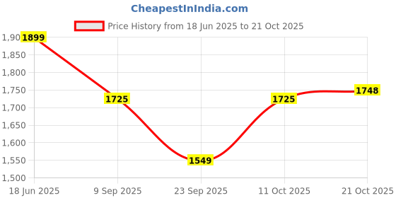 flipkart.com plantex Dish Drainer Kitchen Rack Stainless-Steel Dish Drainer Basket for Kitchen Utensils/Dish Drying Rack with Drainer/Plate Stand/Bartan Basket (Size-56x43x22cm) Steel plantex Price History Graph from 18 Jun 2025 to 21 Oct 2025