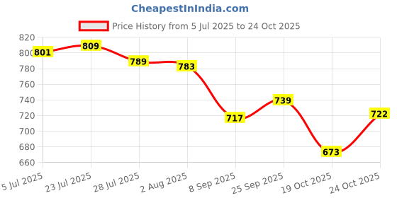 flipkart.com zybil Dish Drainer Kitchen Rack Stainless Steel Dish Drainer Basket for Kitchen Utensils/Plate Stand Steel zybil Price History Graph from 5 Jul 2025 to 24 Oct 2025